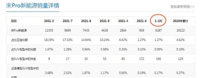 10月投诉：投诉/销量比30.7%，宋Pro新能源投诉暴雷