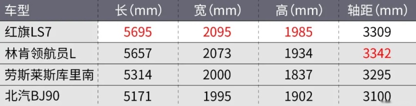 搭4.0T大V8，红旗LS7正式亮相，国产SUV天花板？