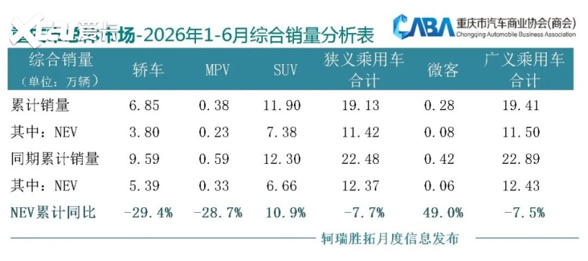 重庆上半年车市丨跑赢大盘!累销超19万辆,新能源渗透率近60%