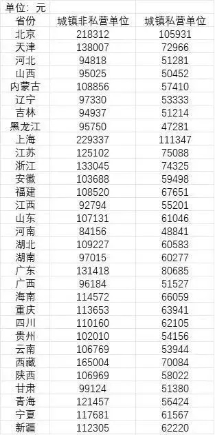 各省市最新平均工资出炉！各档位薪资开啥车？进来参照一下