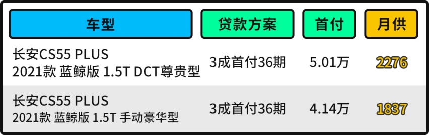 准备好钱！这10万级SUV月销破万 更新后油耗仅5.9L？
