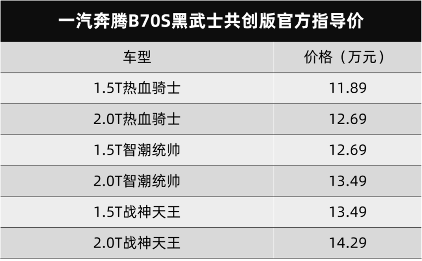 奔腾B70S黑武士共创版上市，丰田第16代皇冠全球首发…丨今日车闻