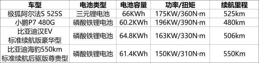 20W+纯电轿车太“内卷” 为何极狐阿尔法S能脱颖而出？