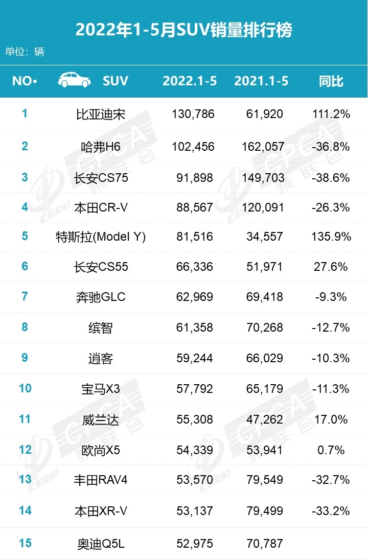算是全面崛起，比亚迪宋系列再夺第一，5月SUV销量榜来了