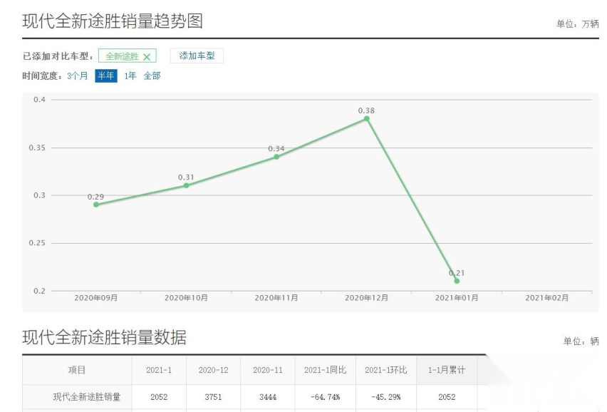 轴距加长，搭载1.5T发动机，途胜L有胜算吗？