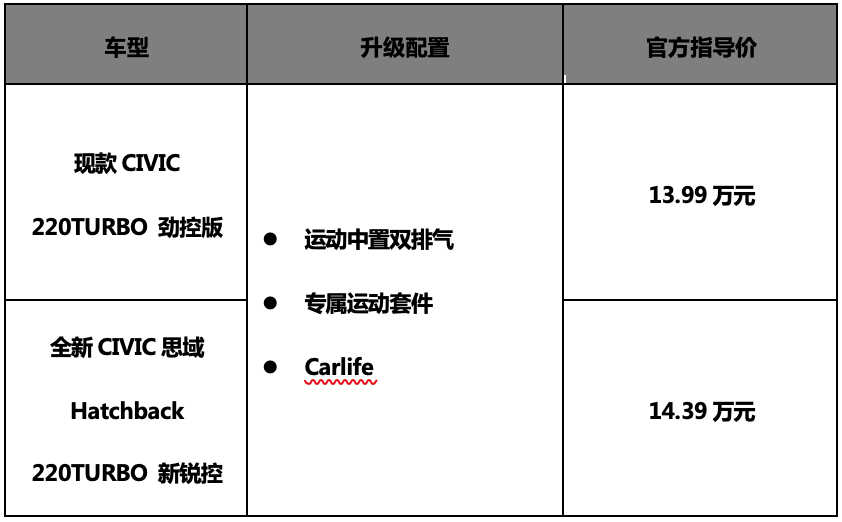 诚意+信仰，思域两厢版到底贵不贵？