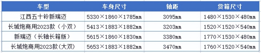 全新瑞迈远不及长城炮，它能否如朱毅所言扛得起消费者的期待呢？