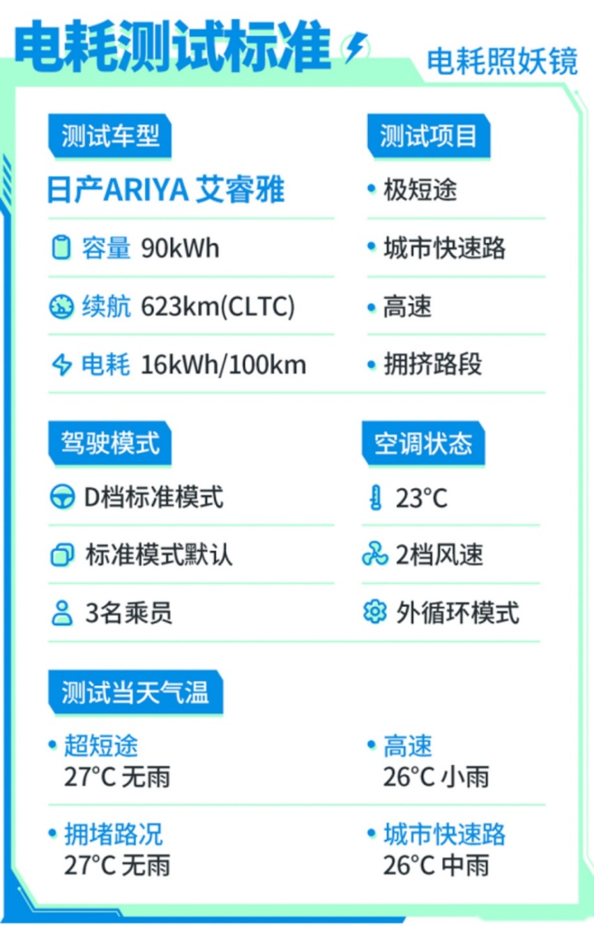 0电也能跑18km？这日系SUV依然靠谱 续航达成率近9成！