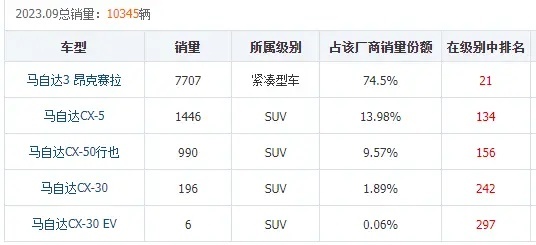 三菱退出中国，而销量崩溃、经销商萎缩的马自达还能撑多久？