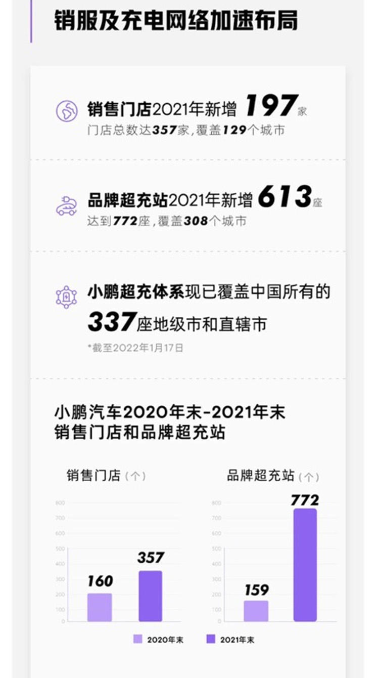 小鹏汽车2021年营收209.9亿元，全年毛利率达12.5%