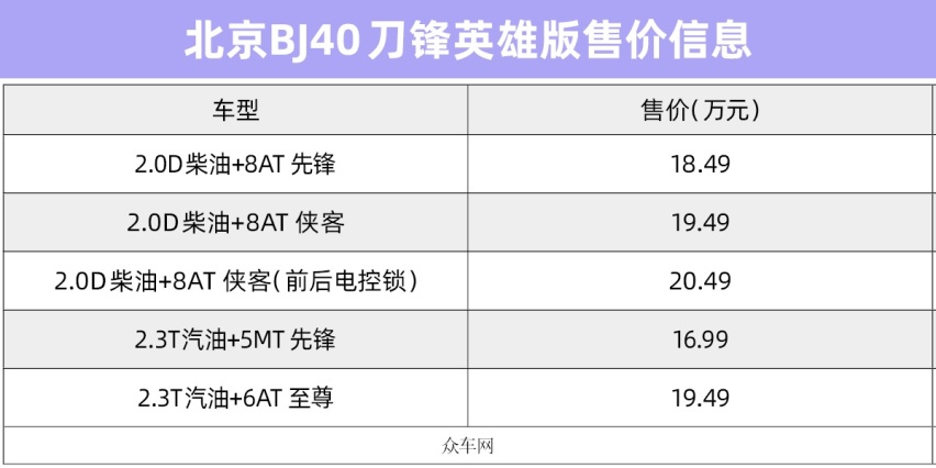 北京越野BJ40刀锋英雄版上市 售价16.99-20.49万元