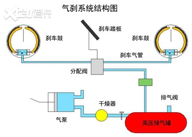 汽车气刹原理构造图图片