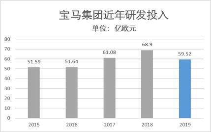 营收破千亿的宝马，依旧忧虑，不是对手，那是谁？