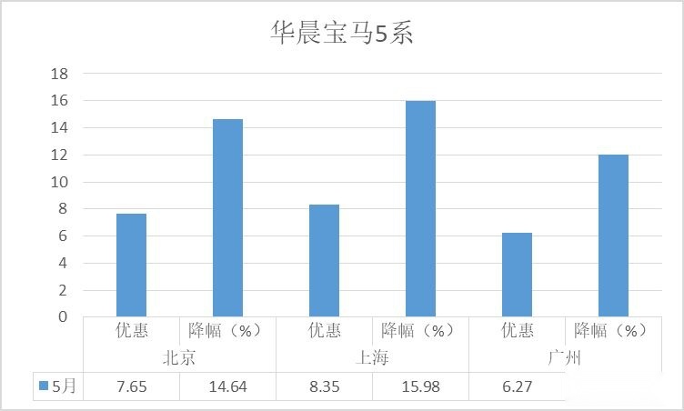 降价排行榜-5月豪华轿车：奔驰E级夺冠，市场总体保持增长