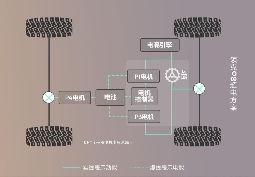 领克08上的这套EM-P超级增程电动方案，究竟有多超级？