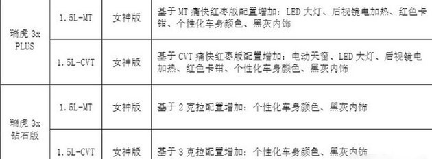 更符合女性用车习惯，瑞虎3x家族女神版曝光，颜色多样/配置提升