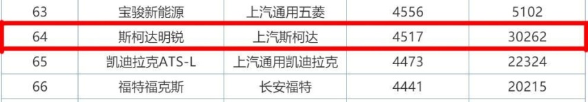 优惠3万多，斯柯达明锐为何就是卖不过大众朗逸？