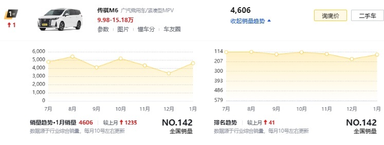 广汽传祺跟进降价：传祺M6降2万，GS3影速降1.6万