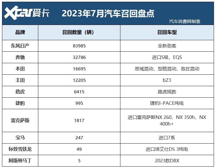 7月召回榜单：日系三强、百万级豪车都中招了！