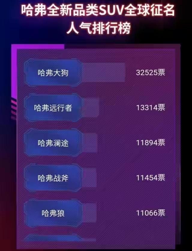 哈弗大狗自上市以来一直热度不减，堪称车界网红 背后原因是什么?
