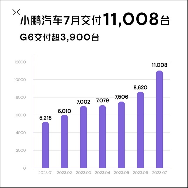 7月：蔚来破2万，小鹏破万，新势力仅哪吒下滑，零跑官降