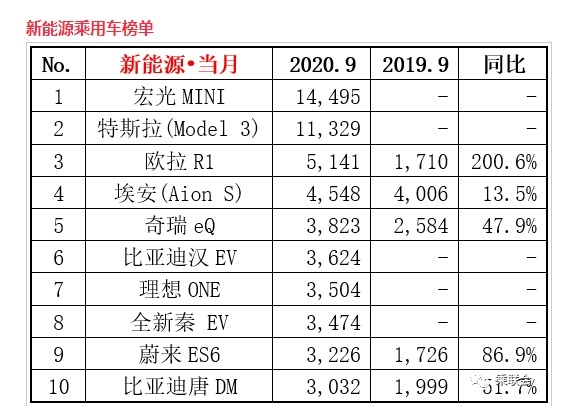 击败特斯拉！宏光MINIEV成为中国新能源销量冠军！