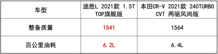 第五代途胜L、本田CR-V对比评测，谁更值得买？这回清楚了