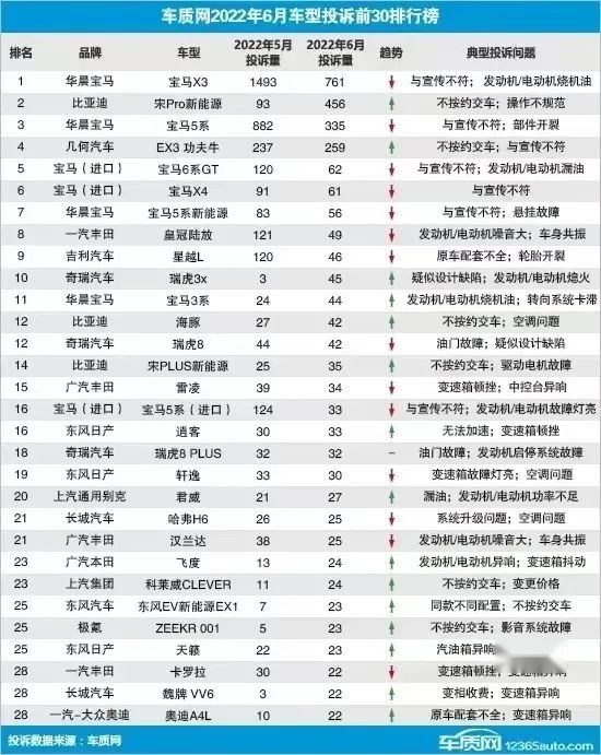 比亚迪6月份销量134036辆，销量不低投诉量也不少