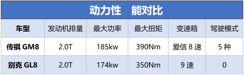 商务车高手过招：传祺GM8挑战GL8
