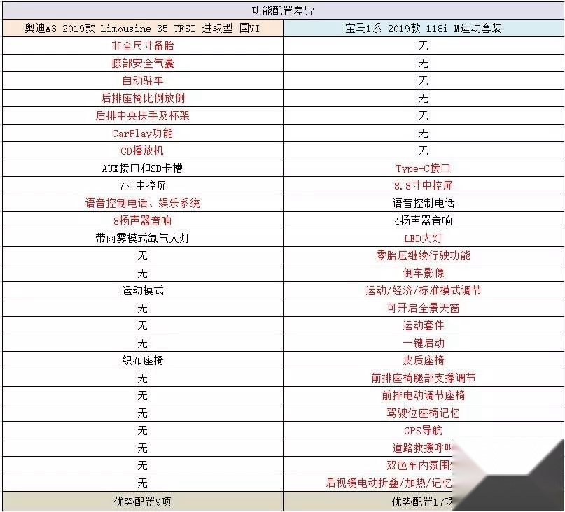 优惠都不小，入门豪华双离合奥迪A3与三缸宝马118i谁更值得