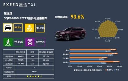 “强度过剩”的TXL为何造就C-NCAP中型SUV最好成绩？