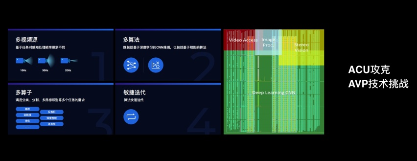 ACU攻克AVP技术挑战