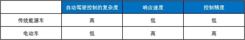 传统车企真的不在乎新能源车企吗（二）自动驾驶「超车」