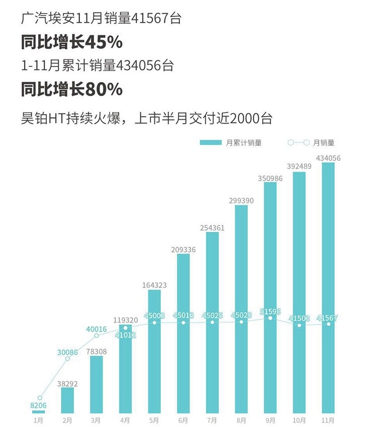 新势力11月销量：问界破2万，理想完成年度目标！
