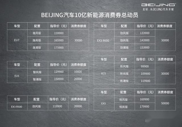 BEIJING推“10亿消费券”；近日连发多起自燃
