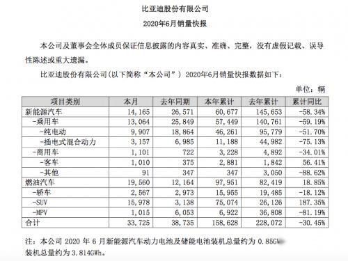 6月新能源汽车销量盘点：吉利新能源同比大增 比亚迪几乎腰斩