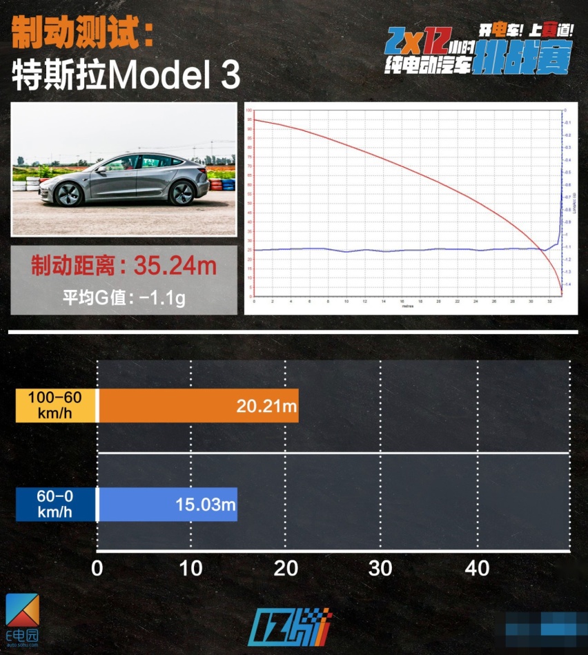 2*12小时挑战赛|及格线再次上调 7款最火电动车性能测试