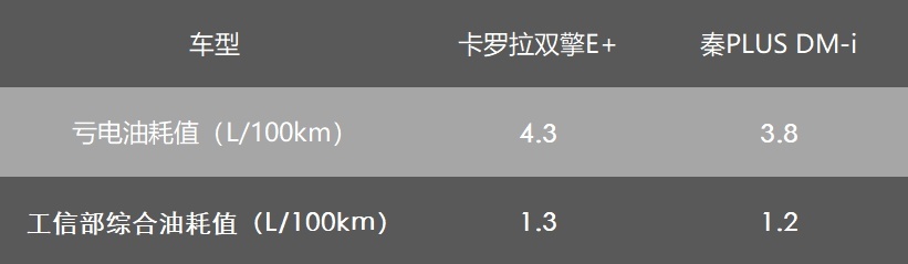 膨胀了还是飘了?秦PLUS DM-i 真的贵了?