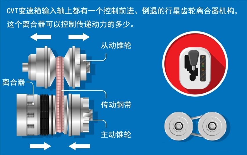开CVT害怕钢带打滑：注意这两点，只管放心开