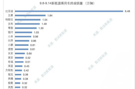 9月第二周销量出炉：零跑稳居新势力第二，小米超过问界 排名上升