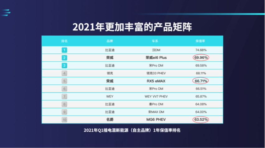 2021年Q1中国汽车品牌保值率，上汽多款新能源车挺进十强