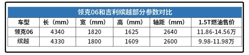 吉利缤越换壳的领克06价格贵了2万多？值得买吗？