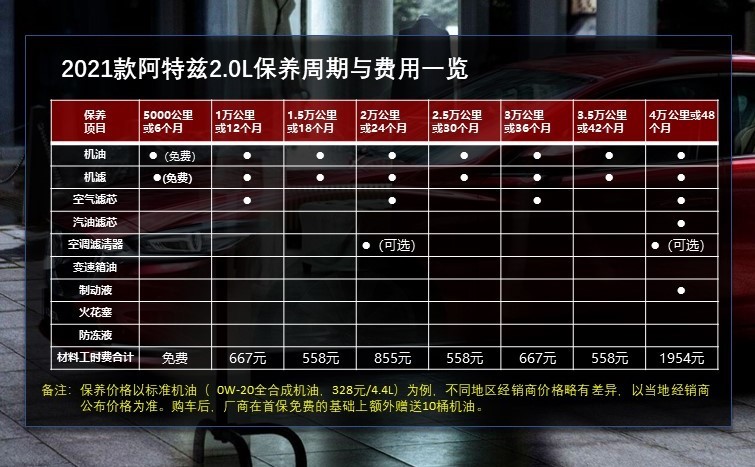 月均花费超千元 2021款阿特兹用车成本解读
