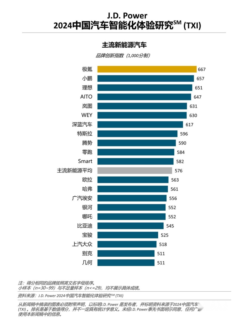 J.D. Power研究:新能源主流车型陷入“最卷泥潭” 智能座舱受追