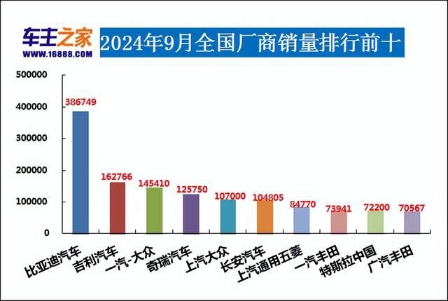 2024年9月汽车销量排行榜 宋L DM-i成爆款