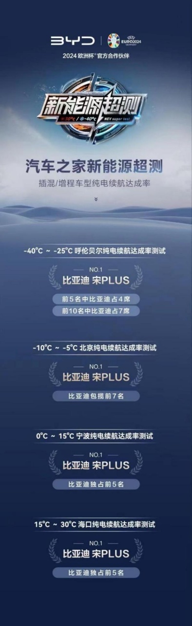 新能源超测成绩揭晓，比亚迪宋PLUS DM-i连夺6冠，赢麻了！html616.png