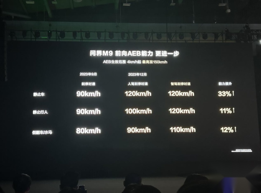 AITO问界M9，80%铝合金玄武车架，误踩油门紧急制动功能