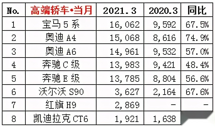 3月销量大揭底！9款豪车销量过万，是国人有钱还是豪车廉价？