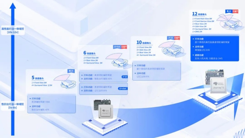 基于征程3、征程5的主流行泊一体域控解决方案