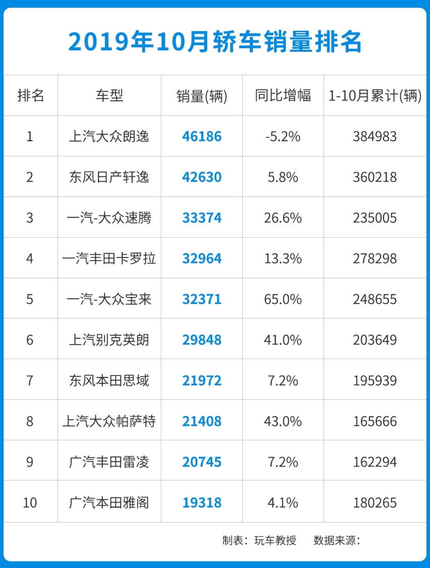 10月轿车销量排行榜，国民神车上市不到2个月，月销4万＋